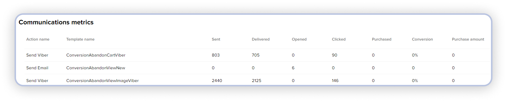 Communications metrics