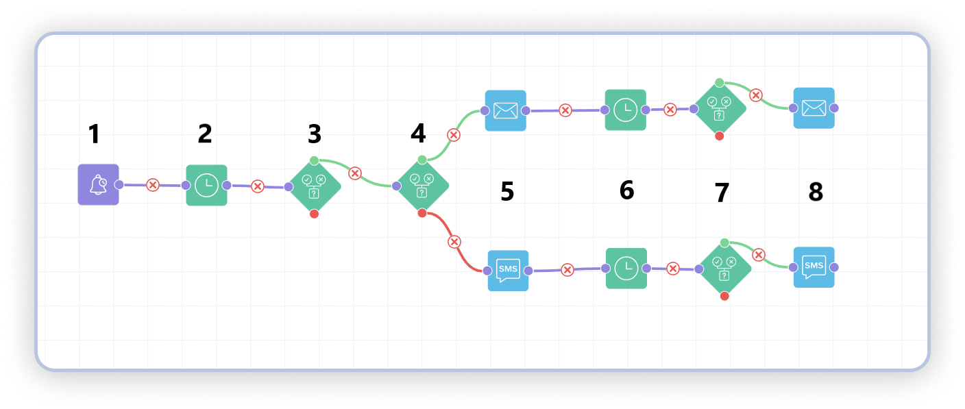 First scenarios example
